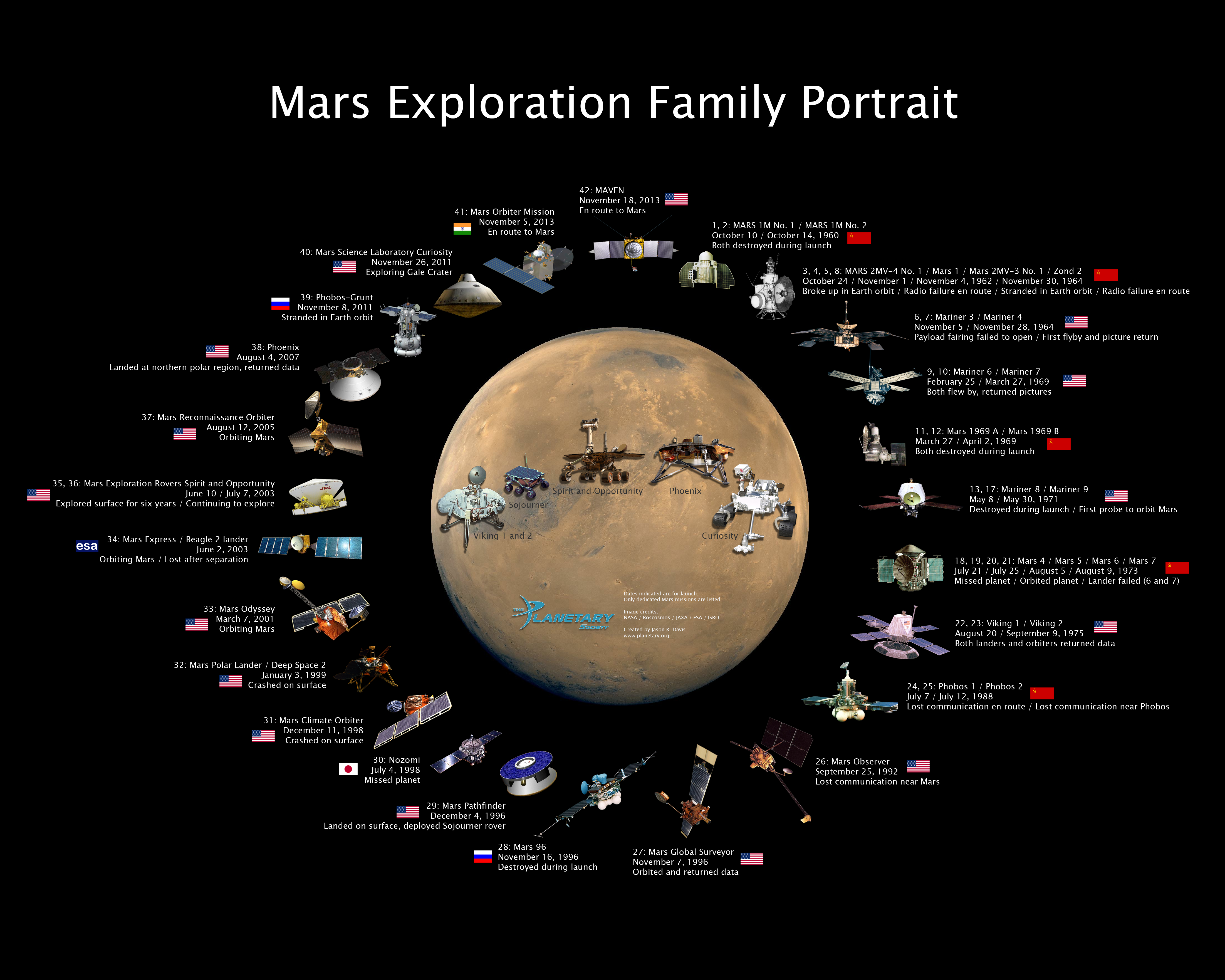 The Martian Exploration Family