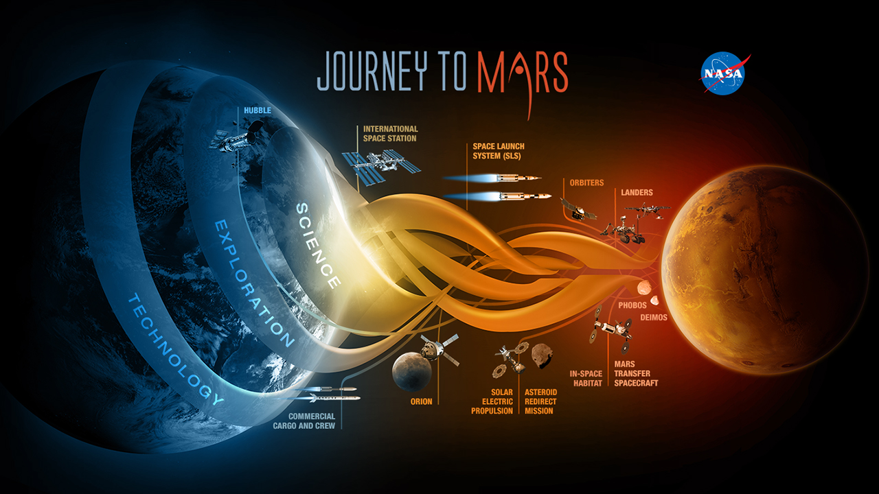 The three phases of NASA’s Journey to Mars