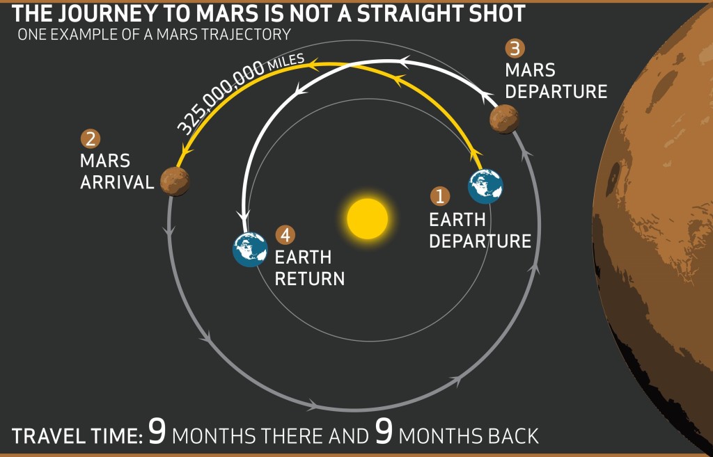 The Journey to Mars in infographics - Explore Deep Space