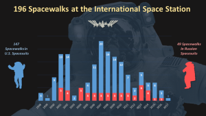 Spacewalks at ISS