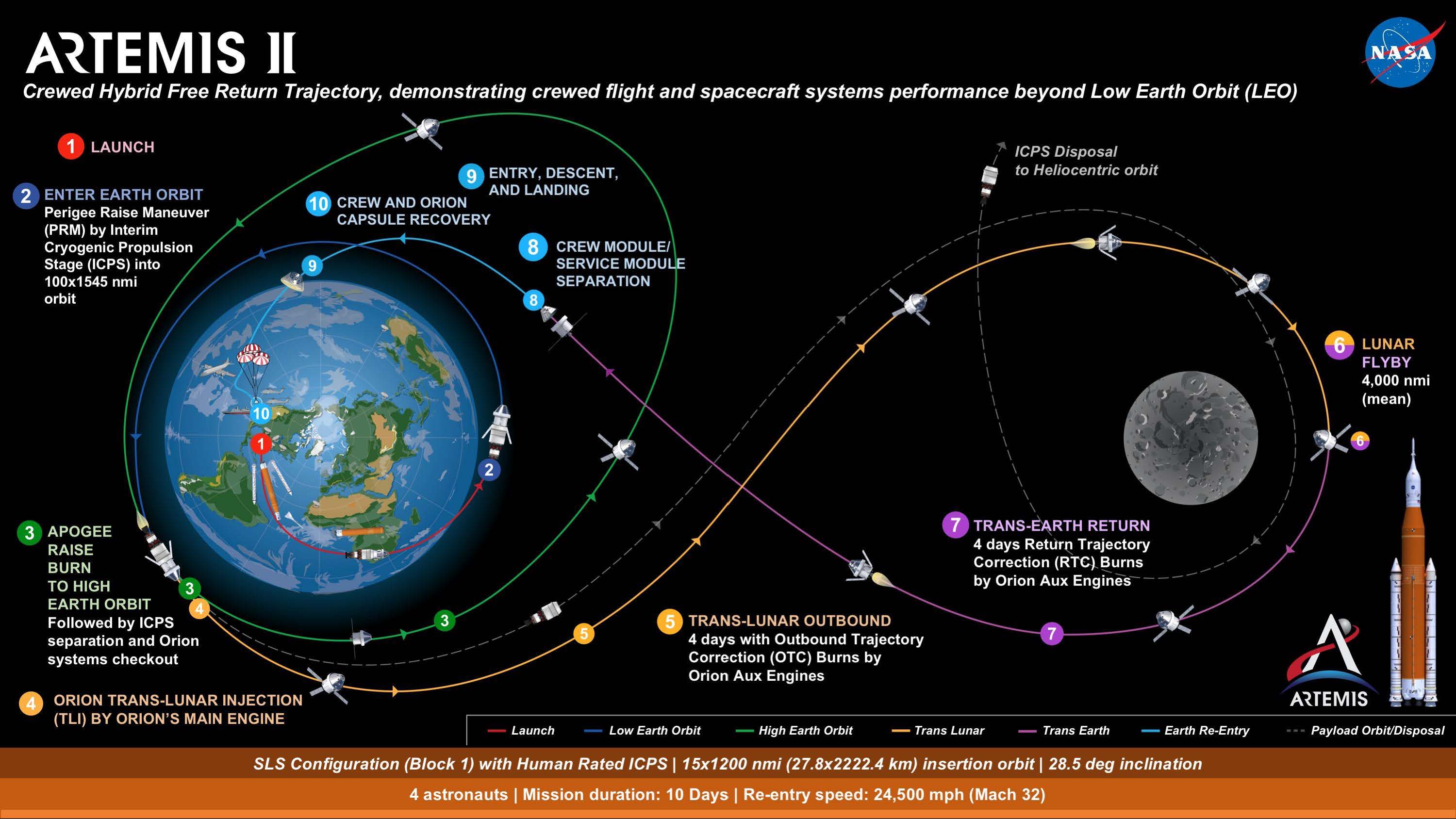 Artemis Mission Phases Explore Deep Space