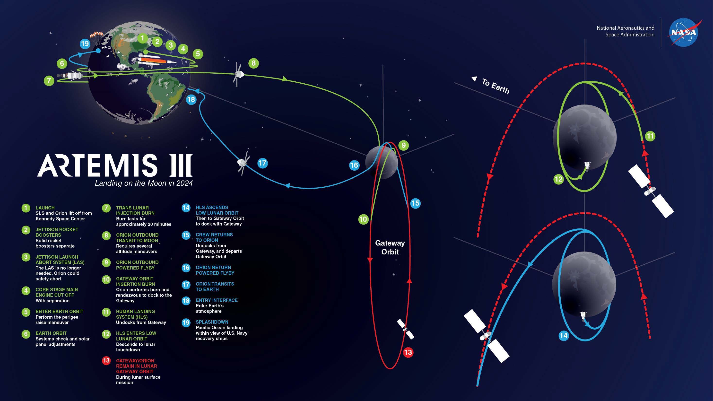 Artemis III Mission. Credit: NASA