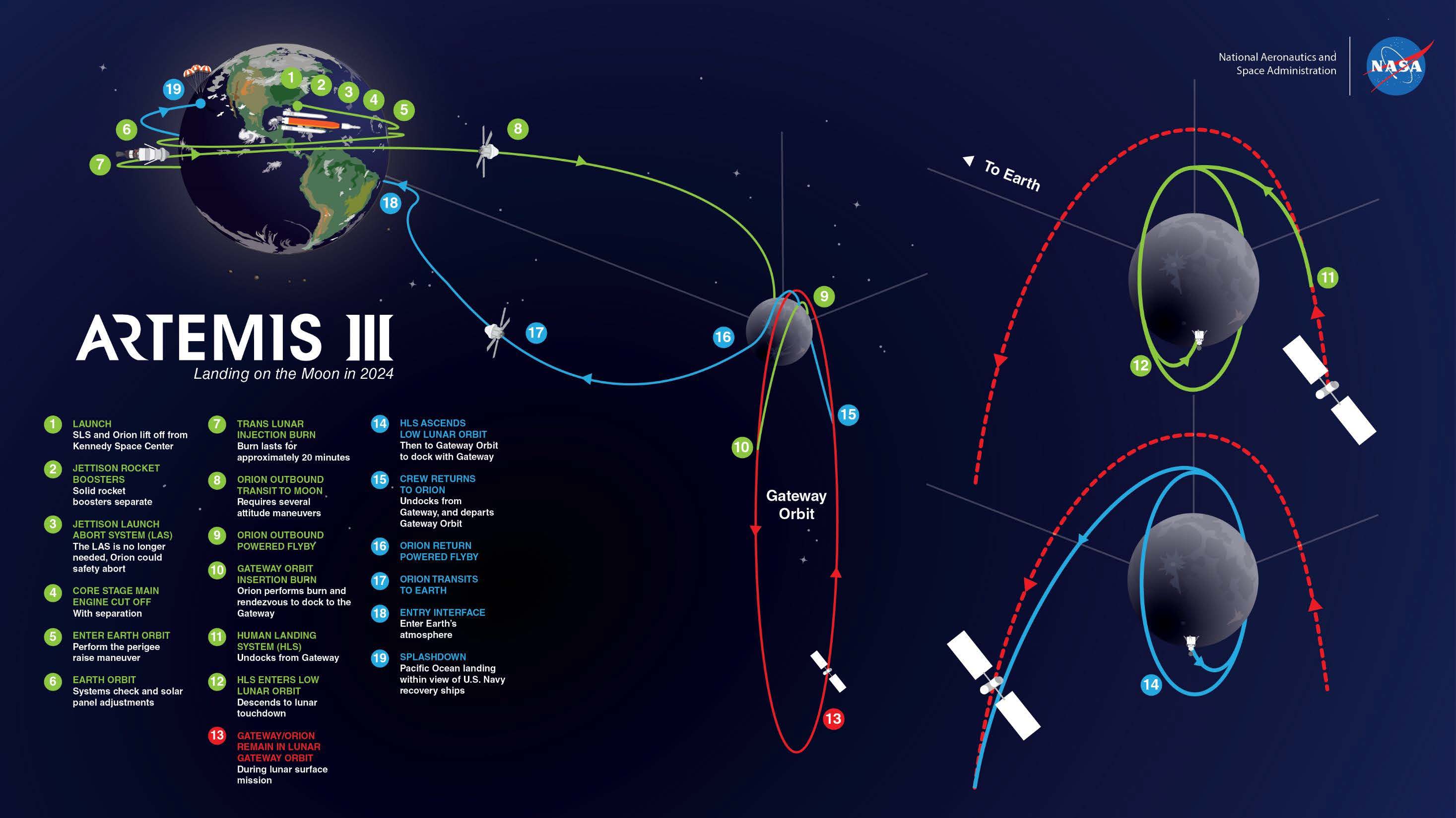 Artemis Mission Phases - Explore Deep Space