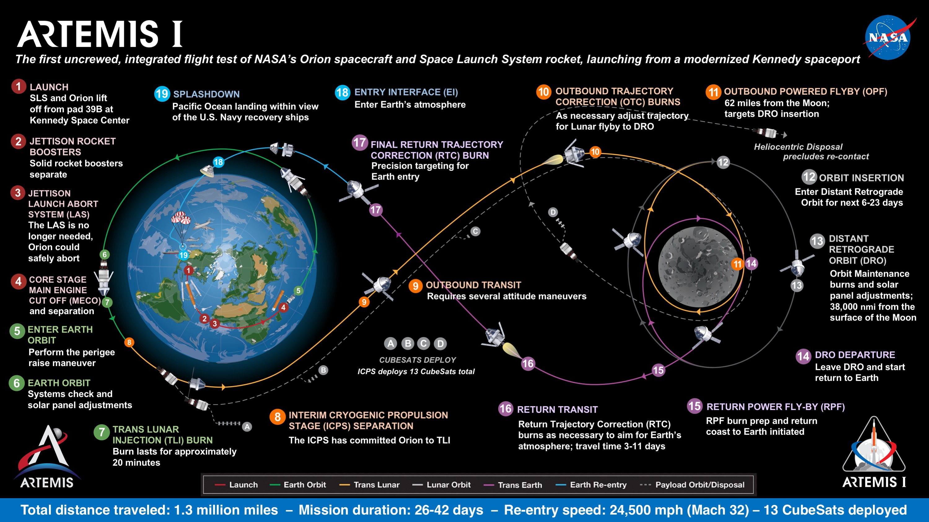 Artemis Mission Phases - Explore Deep Space