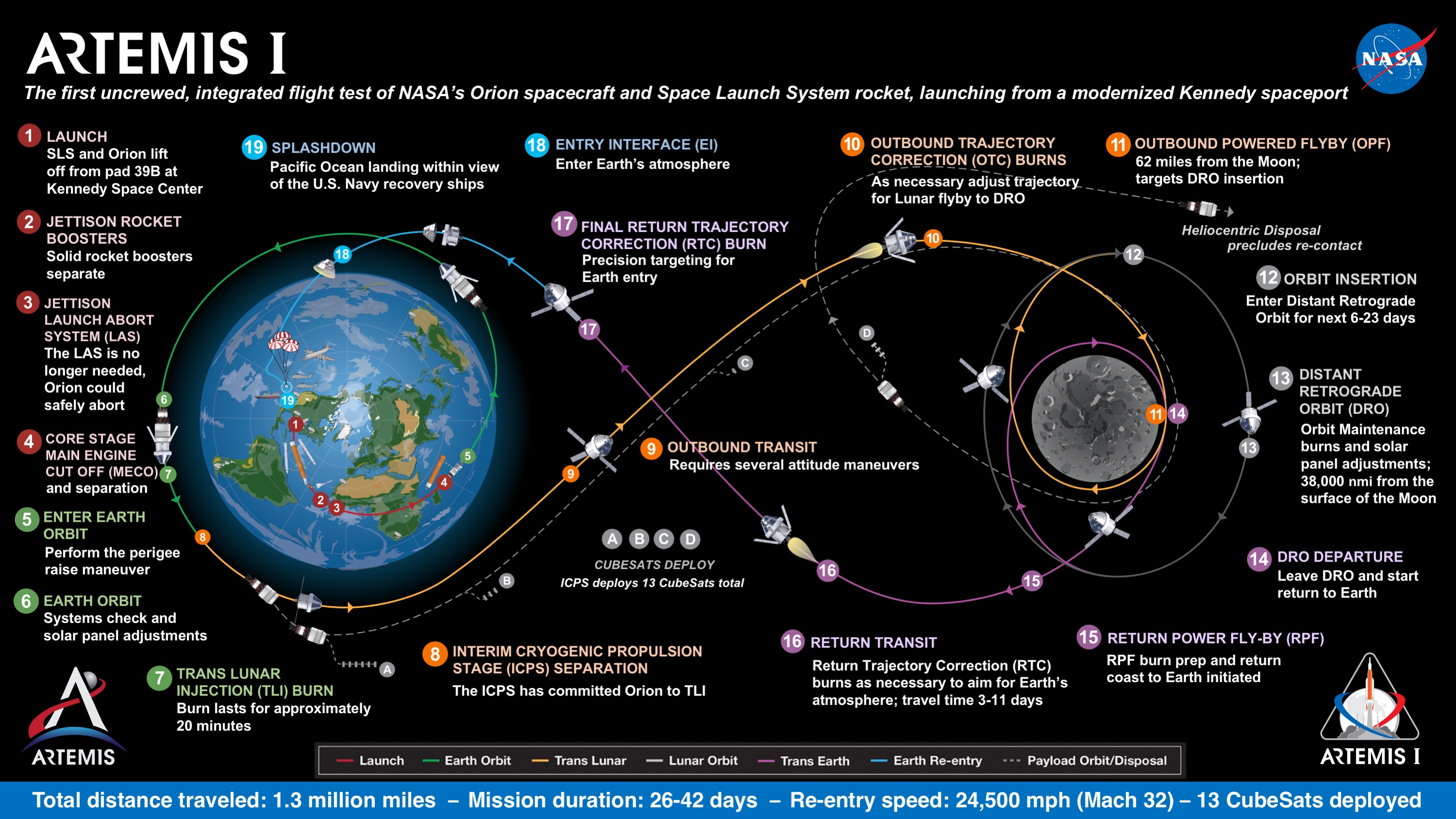 Artemis 1 Mission Profile